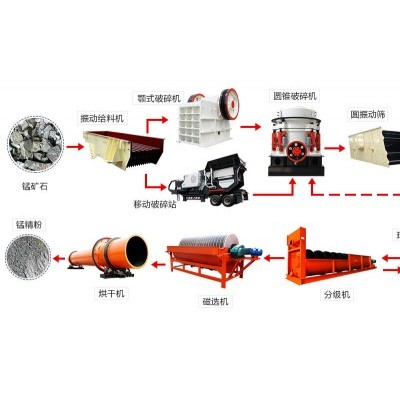 巩义铂思特锰矿石选冶工艺，碳酸锰矿的联合处理方法，选锰毛毯机