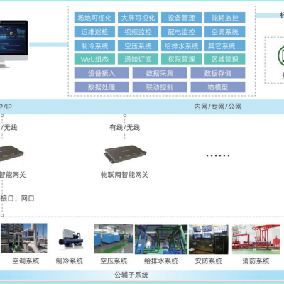 FCMS厂务控制系统及集监测、计量、控制、管理于一体